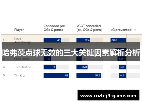 哈弗茨点球无效的三大关键因素解析分析